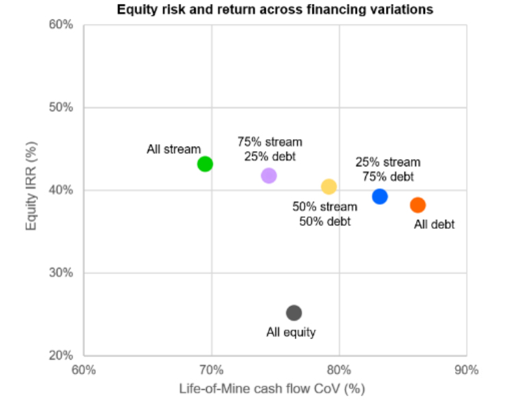 Risk-return variation for different debt-stream financing combinations.