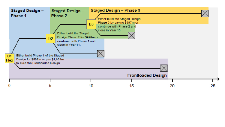 Decision tree for staged project