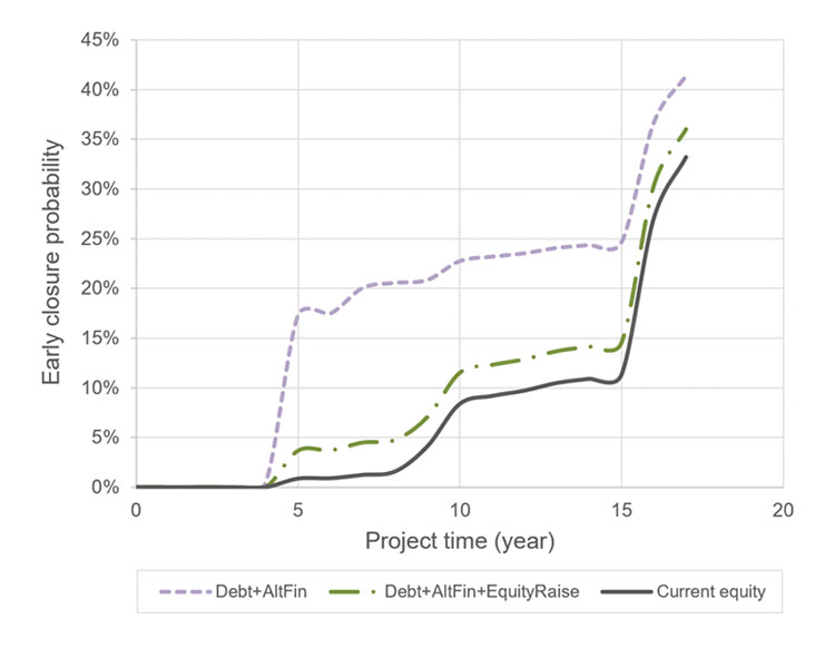 Early closure probabilities for various financing