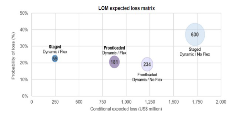 Expected loss matrix for staged project