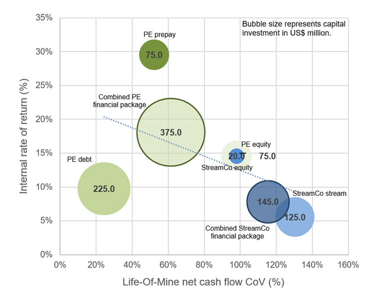 Over-leveraged risk-return profile for project financing.