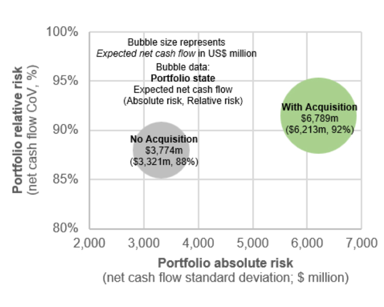 Portfolio absolute and relative risk before and after an acquisition.