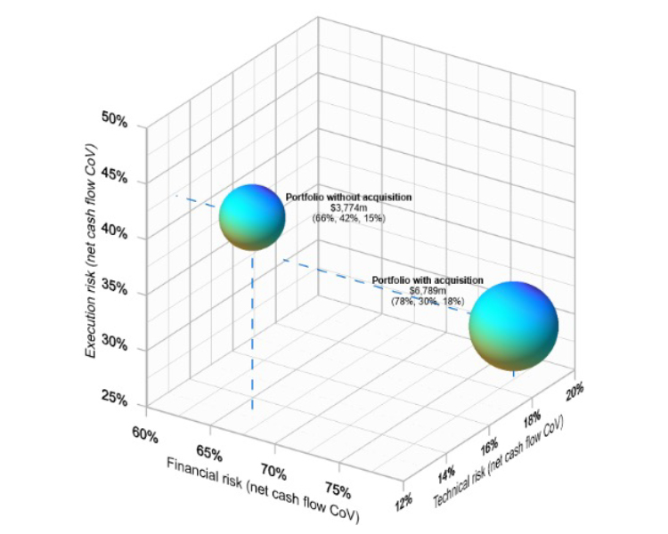 Portfolio sensitivity to market, technical, and execution risk before and after an acquisition.