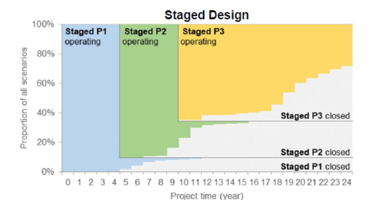 Probability map for project stages